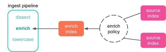 Enrich ElasticSearch - Add Enrich processor to pipeline